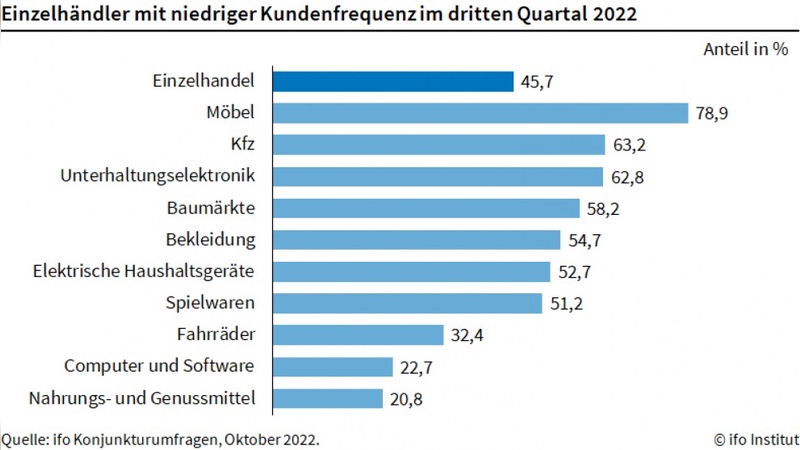 Einzelhandel klagt über niedrige Kundenfrequenzen