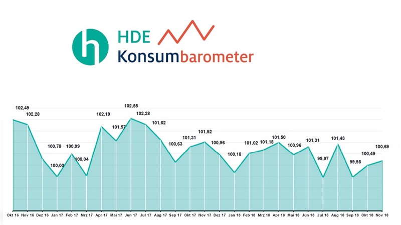 Der HDE bemängelt die fehlende Dynamik in der Entwicklung.