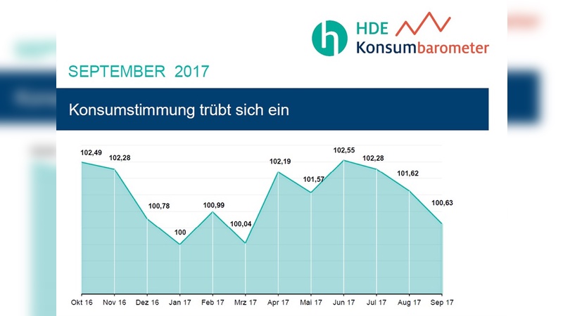 HDE-Konsumbarometer im September