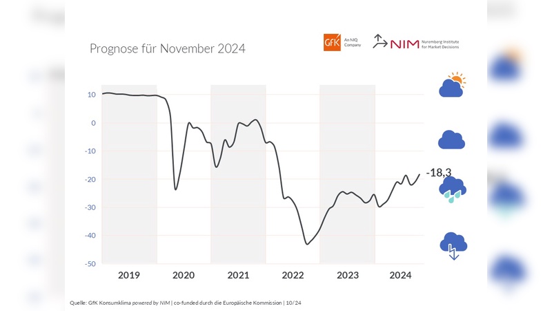 Die Richtung beim Konsumklima stimmt. Das Niveau bleibt allerdings niederig.   Grafik: GfK powered by NIM