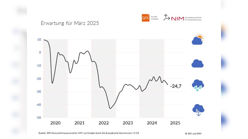 Grafik: 'Gesellschaft für Konsumforschung - Die Verbraucherstimmung ist weiterhin eingetrübt. 