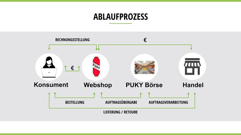 B2C-Vertriebskonzept unter Einbeziehung des Fachhandels.