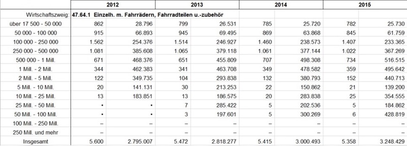 Umsatzstatistik 2012-2015, Angaben in 1000 EUR