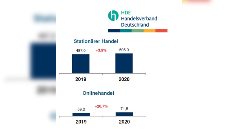 Die Gesamtbranche hat zugelegt, trotzdem droht vielen Einzelhaendlern die Insolvenz.