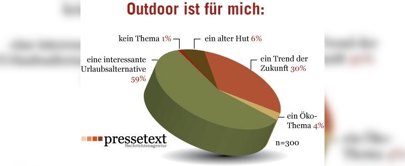 Mehr als 58 Prozent sehen Outdoor als interessante Urlaubsalternative, für mehr als 30 Prozent ist Outdoor sogar „der Trend der Tourismus-Zukunft“.