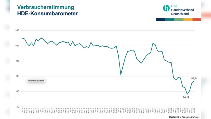 Die Verbraucherstimmung steigt wieder an, verweilt aber auf niedrigem Niveau.