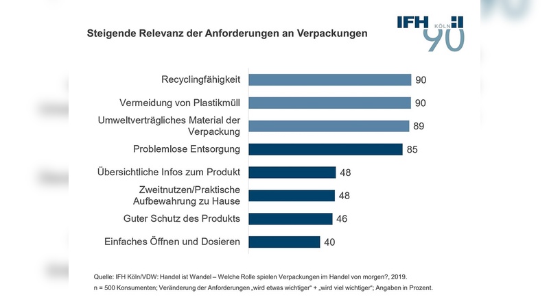 Die Rolle von Verpackung in der heutigen Zeit.