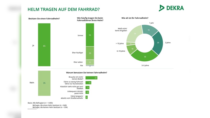 Grafik: Dekra - Fahrradstudie Grafik: Dekra - Fahrradstudie