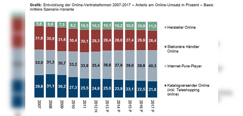 IFH Köln Branchenreport Online-Handel