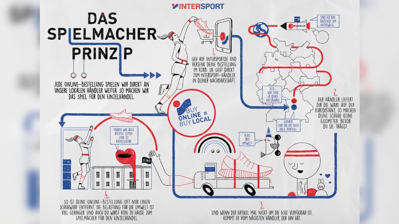 Intersport setzt auf das "Spielmacher-Prinzip"