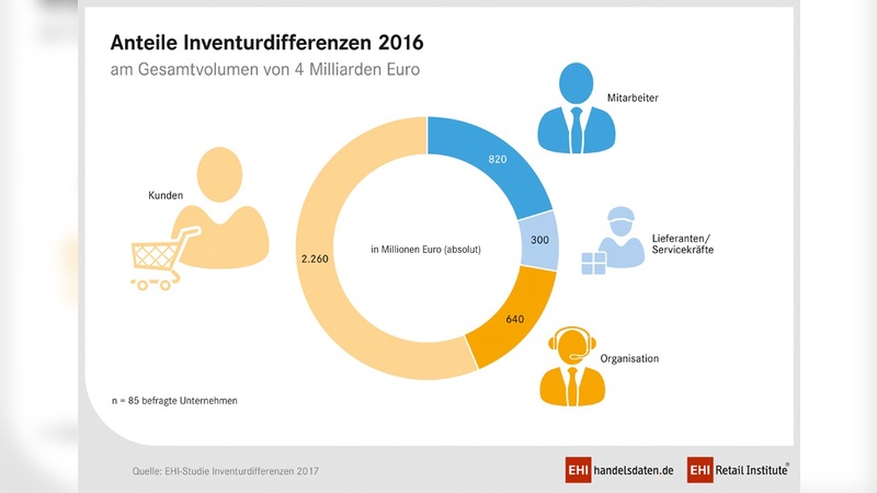 Diebstahl ist für über die Hälfte der Inventurdifferenzen verantwortlich.