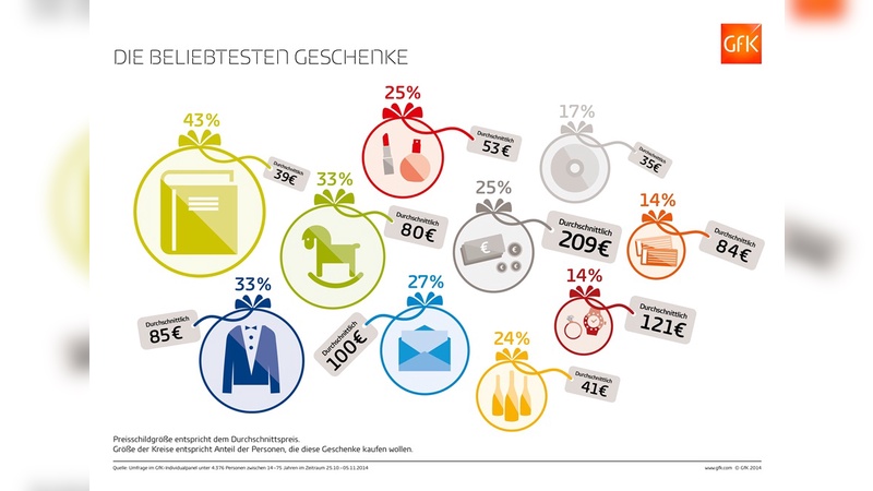 Die beliebtesten Weihnachtsgeschenke unter dem Christbaum