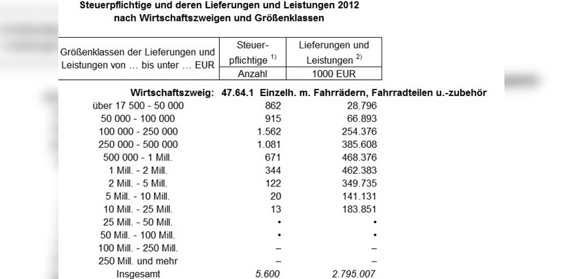 Quelle: Statistisches Bundesamt