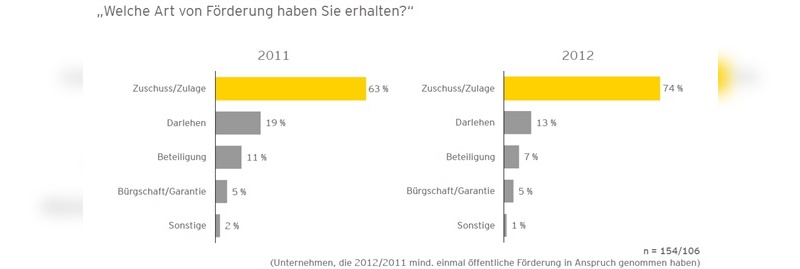 Im Gegenzug zum Anstieg der beantragten Zuschüsse ist die Zahl der Darlehen von 19 % (2011) auf 13 % (2012) gesunken. Auch die Beteiligungen gingen zurück (2011: 11 %; 2012: 7 %).