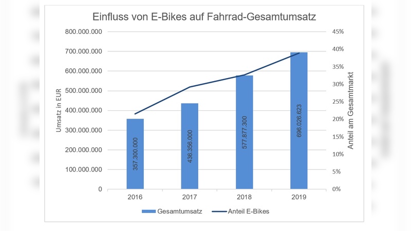 Die Bedeutung der E-Bike-Umsätze nimmt stetig zu. 