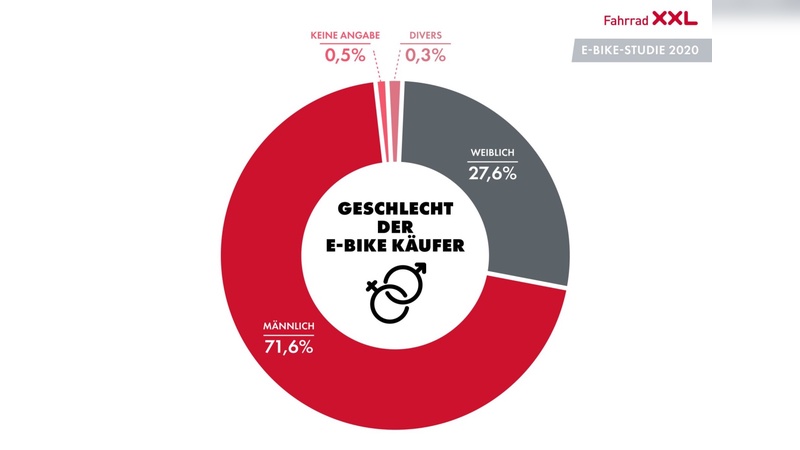 Eine aktuelle Studie bringt viele interessante Ergebnisse rund um den E-Bike-Kauf.