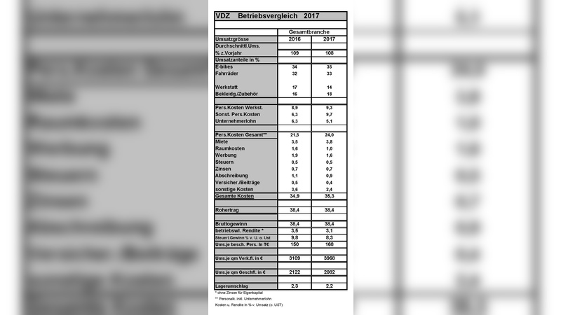 VDZ-Betriebsvergleich 2017