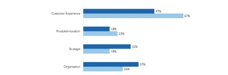 Bei Consumer Experience herrscht der größte Handlungsbedarf. Bei Consumer Experience herrscht der größte Handlungsbedarf.