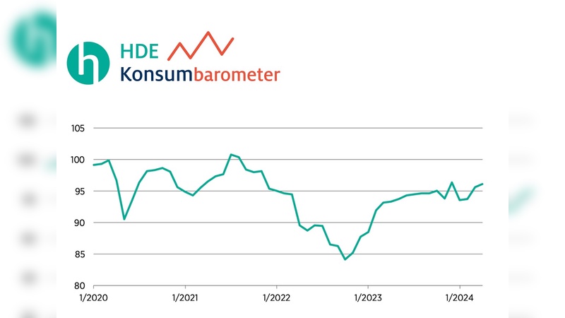 Konsumbarometer für April