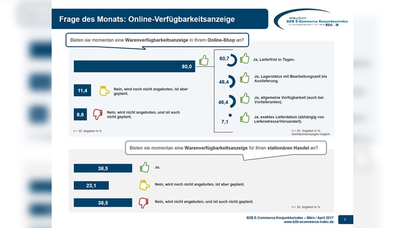 Welche Relevanz haben Verfügbarkeitsanzeigen in B2B-Shops?