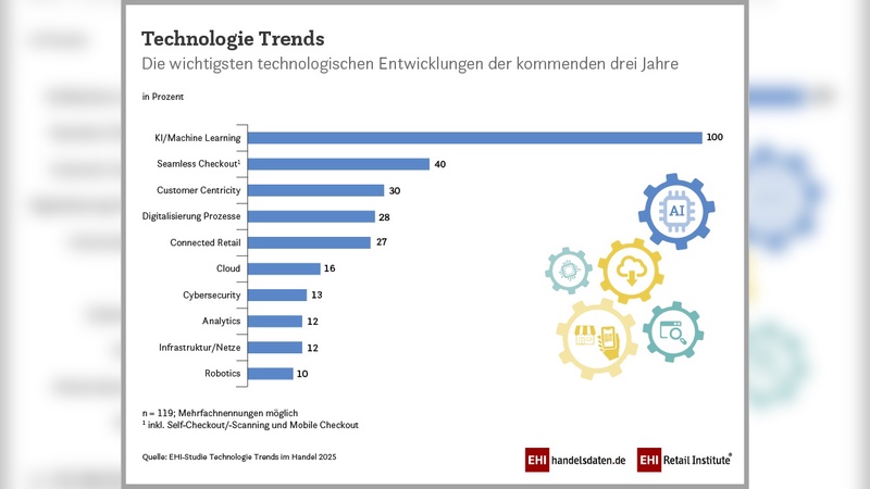 EHI-Studie Technolgie Trends im Handel 2025