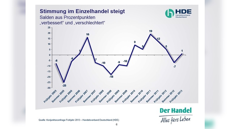 Die Stimmung im Einzelhandel hat sich wieder ins Positive gedreht.