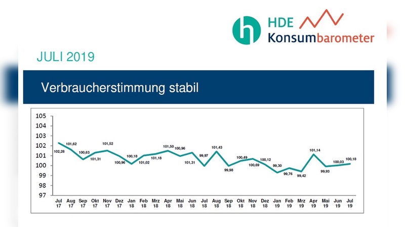 Die Verbraucherstimmung tritt auf der Stelle.