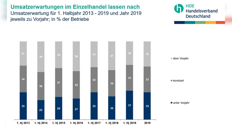 Die Umsatzerwartungen gehen im Einzelhandel zurück