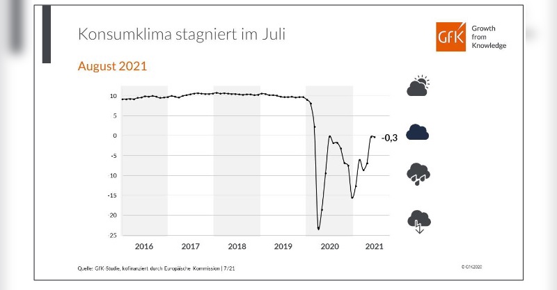 Die Verbraucherstimmung stagniert.