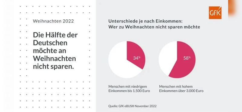 Wenig überraschend: Einkommensschwächere Haushalte wollen häufiger sparen.