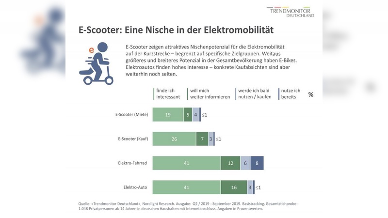 Wo stehen E-Tretroller im Vergleich zu E-Bikes und E-Autos?