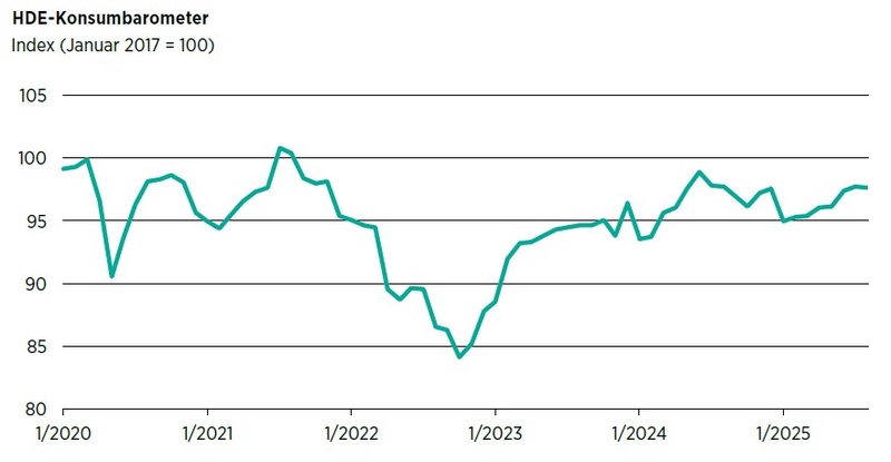 Grafik: Handelsverband Deutschland