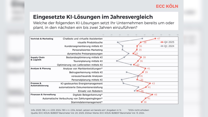 Grafik: ECC KÖöln B2BEST Barometer Grafik: ECC KÖöln B2BEST Barometer
