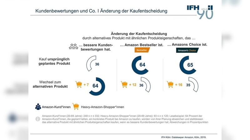 Kundenbewertungen beeinflussen Kaufentscheidungen.