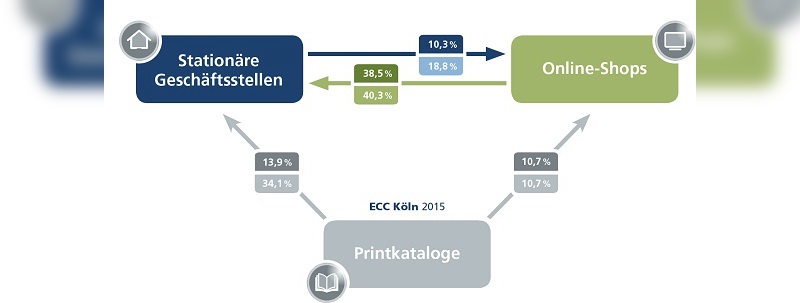 Lesebeispiel: 38,5 % der Käufe im stationären Geschäft geht eine Recherche in Online-Shops voraus. Diese Käufe entsprechen einem Umsatzanteil von 40,3 %.