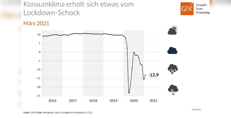 Die Verbraucherstimmung hat sich etwas erholt.