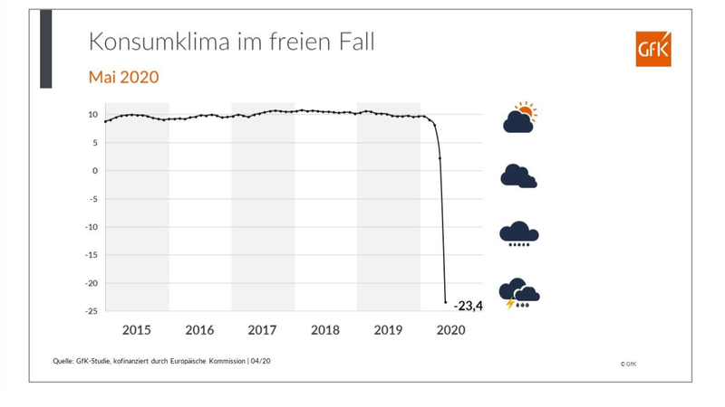 Beispielloser Fall des Konsumklimas