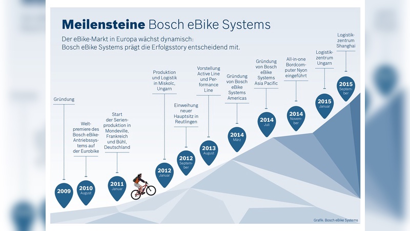 Grafik: Bosch Grafik: Bosch