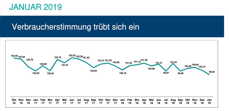 Die Kurve zeigt deutlich nach unten.