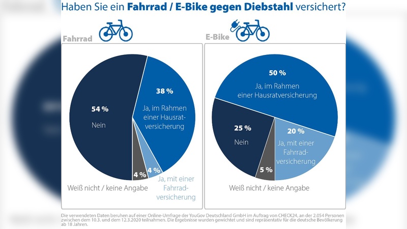 Bei E-Bikes liegt der Anteil der versicherten Fahrzeuge deutlich höher als bei Fahrrädern.