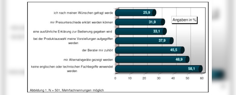 Was ist Ihnen an einer kundenorientierten Senioren-Beratung am Wichtigsten? Ich erwarte, dass…