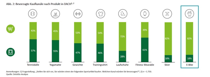 Bei E-Bikes ist der Fachhandel der bevorzugte Verkaufskanal. Bei anderen Produktgattungen ist das nicht der Fall.