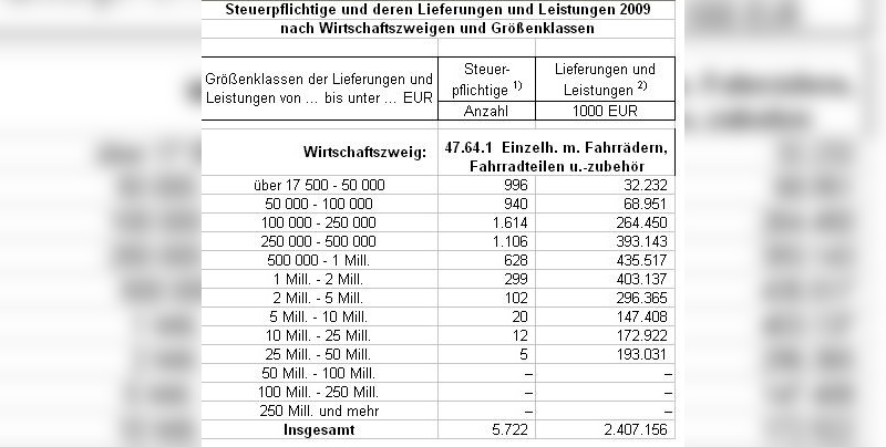 2009 ist das aktuelleste Jahr für das eine Umsatzsteuerstatistik vorliegt.