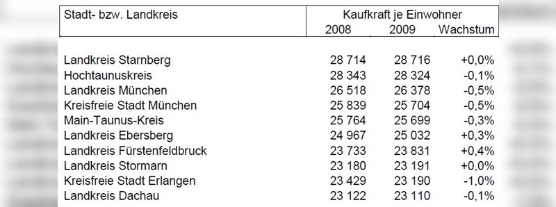 Die kaufkraftstärksten Stadt- und Landkreise