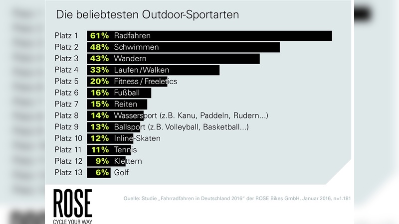 Ranking der Outdoor-Sportarten