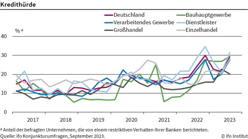 Die Kredithürde für Unternehmen wird höher.