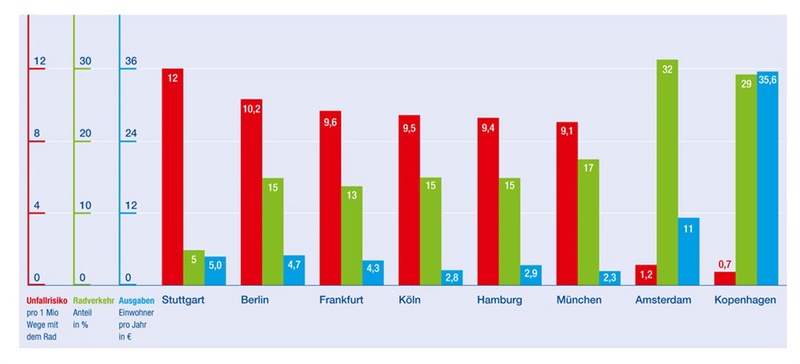 Unfallrisiko, Radverkehrsanteil und in Haushaltsplänen angegebene Ausgaben für den Radverkehr in den sechs größten deutschen Städten, Amsterdam und Kopenhagen