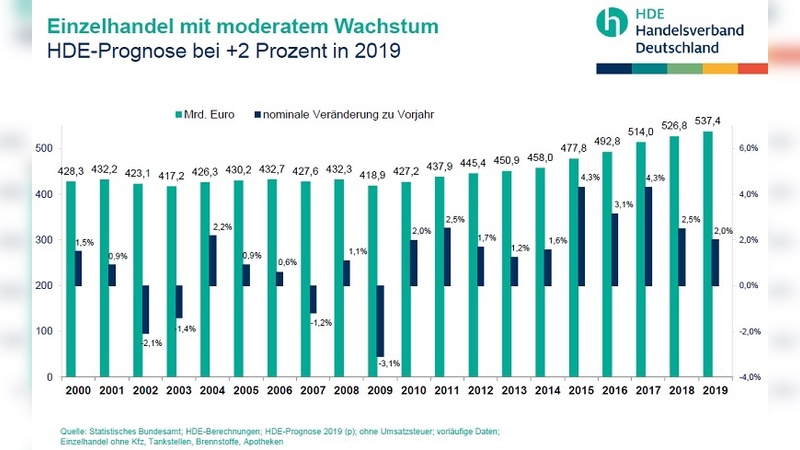 Die Umsätze steigen weiter an. Aber für den Mittelstand steigen die Herausforderungen.