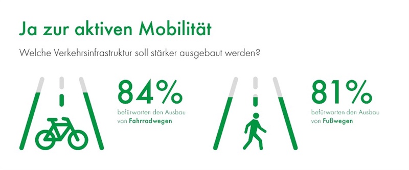 Der Wunsch nach mehr Fahrradwege steht ganz oben.