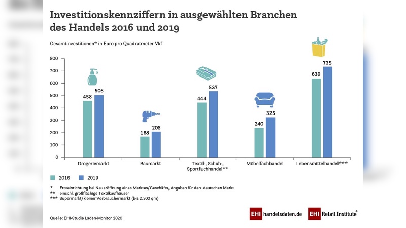 Investitionskennziffern im Ladenbau